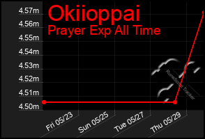 Total Graph of Okiioppai