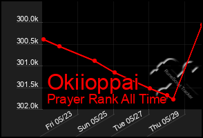 Total Graph of Okiioppai