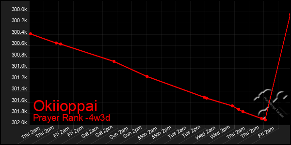 Last 31 Days Graph of Okiioppai