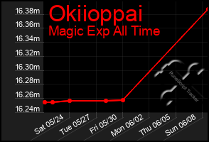 Total Graph of Okiioppai