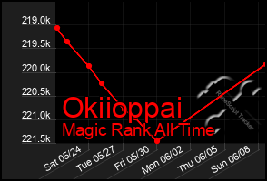 Total Graph of Okiioppai