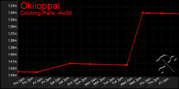 Last 31 Days Graph of Okiioppai