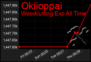 Total Graph of Okiioppai