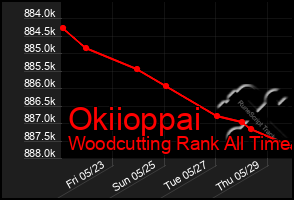 Total Graph of Okiioppai
