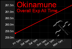 Total Graph of Okinamune