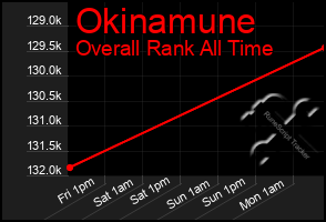 Total Graph of Okinamune