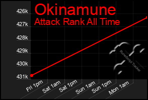 Total Graph of Okinamune