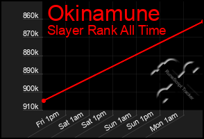 Total Graph of Okinamune