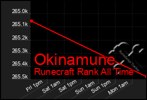 Total Graph of Okinamune