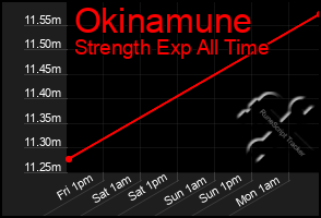 Total Graph of Okinamune