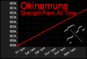 Total Graph of Okinamune