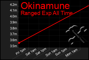 Total Graph of Okinamune