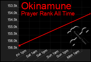 Total Graph of Okinamune