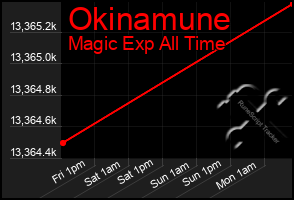 Total Graph of Okinamune