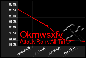 Total Graph of Okmwsxfv