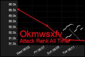 Total Graph of Okmwsxfv