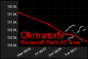 Total Graph of Okmwsxfv