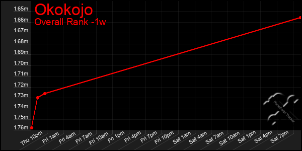 Last 7 Days Graph of Okokojo