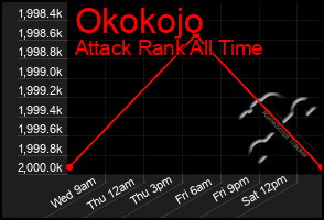 Total Graph of Okokojo