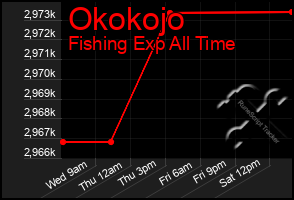 Total Graph of Okokojo