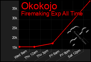 Total Graph of Okokojo