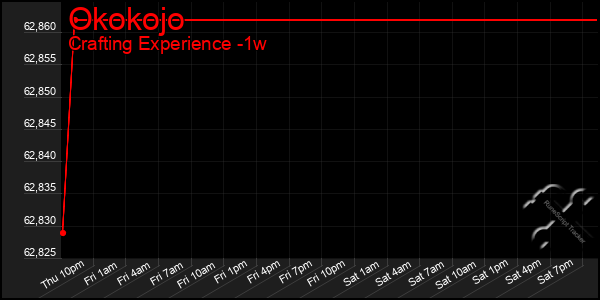 Last 7 Days Graph of Okokojo