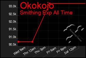 Total Graph of Okokojo