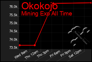 Total Graph of Okokojo