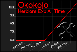 Total Graph of Okokojo