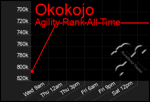 Total Graph of Okokojo