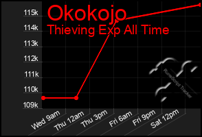 Total Graph of Okokojo