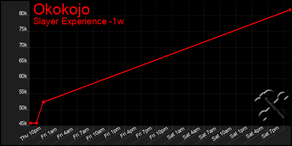 Last 7 Days Graph of Okokojo