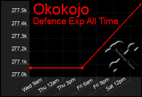 Total Graph of Okokojo