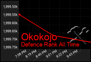 Total Graph of Okokojo