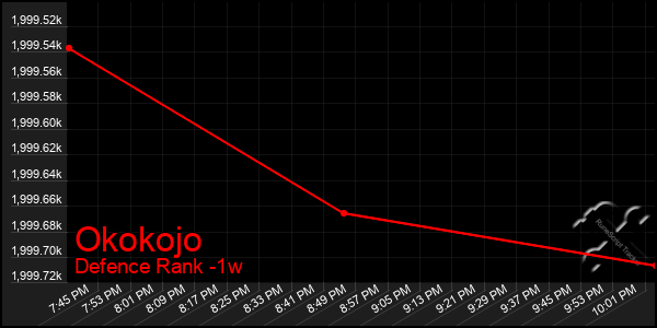 Last 7 Days Graph of Okokojo