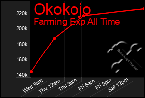 Total Graph of Okokojo