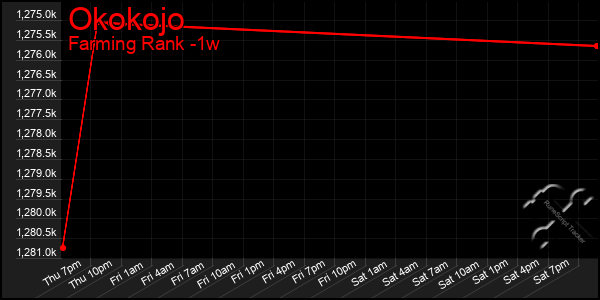 Last 7 Days Graph of Okokojo