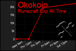 Total Graph of Okokojo