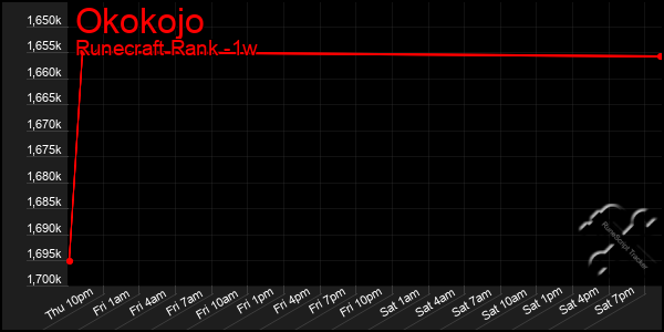 Last 7 Days Graph of Okokojo