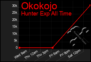 Total Graph of Okokojo