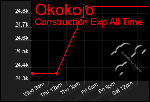 Total Graph of Okokojo