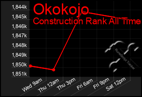 Total Graph of Okokojo