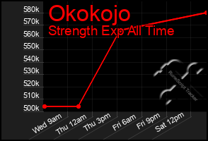 Total Graph of Okokojo