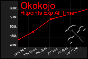 Total Graph of Okokojo