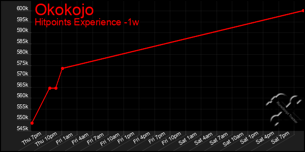 Last 7 Days Graph of Okokojo