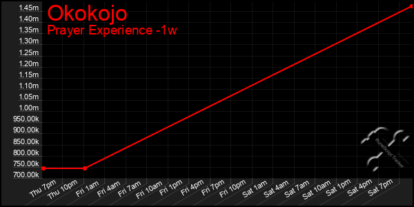 Last 7 Days Graph of Okokojo