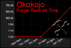 Total Graph of Okokojo