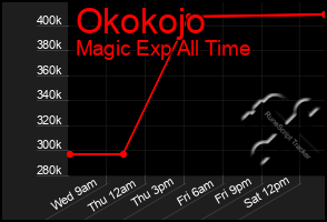 Total Graph of Okokojo