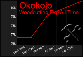 Total Graph of Okokojo