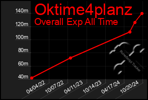 Total Graph of Oktime4planz